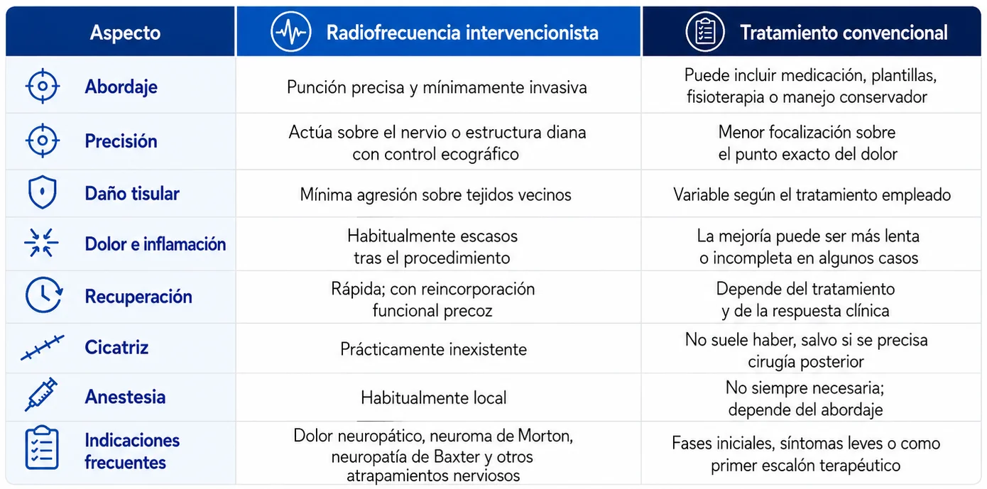 Tabla comparativa de tratamientos de radiofrecuencia